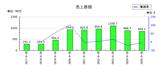 テモナの売上原価の推移