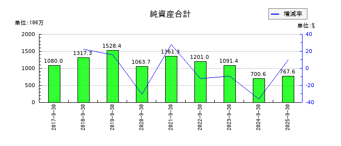 テモナの純資産合計の推移