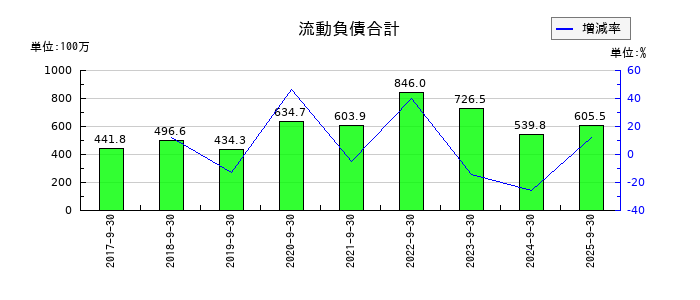 テモナの流動負債合計の推移