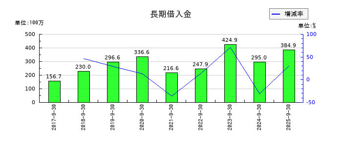 テモナの長期借入金の推移