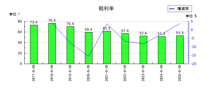 テモナの粗利率の推移