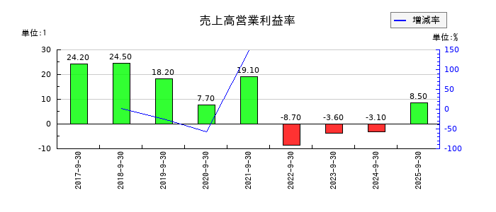 テモナの売上高営業利益率の推移