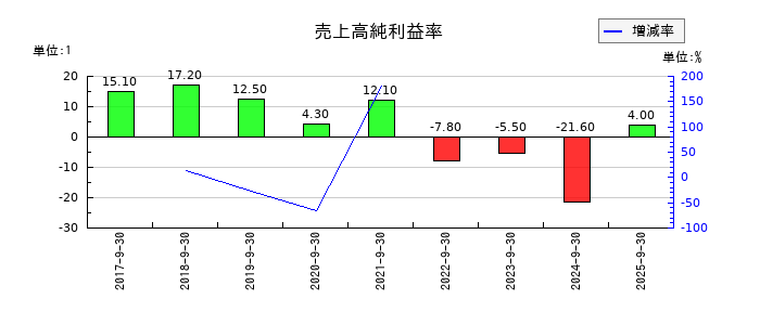 テモナの売上高純利益率の推移