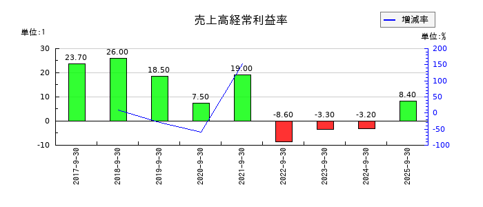テモナの売上高経常利益率の推移