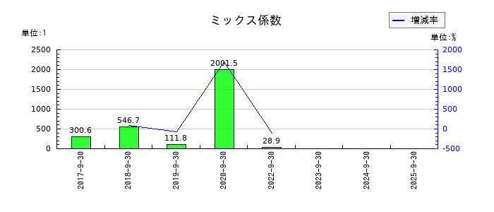 テモナのミックス係数の推移
