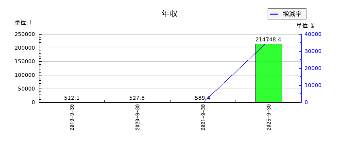テモナの年収の推移