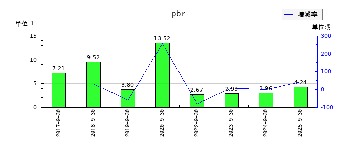 テモナのpbrの推移