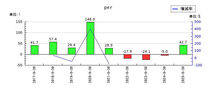 テモナのperの推移