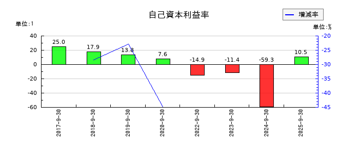 テモナの自己資本利益率の推移