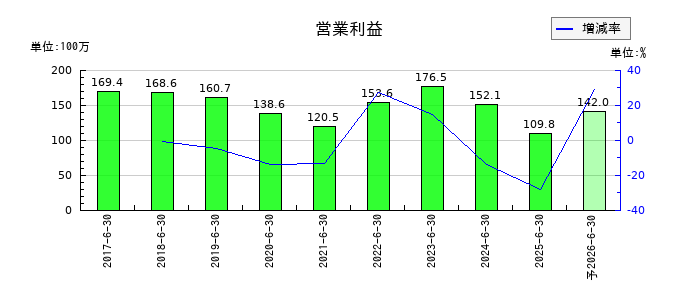 ビーブレイクシステムズの通期の営業利益推移
