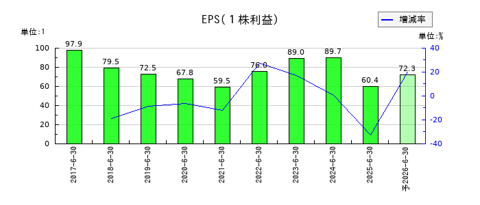 ビーブレイクシステムズのEPS(一株当たりの利益)推移