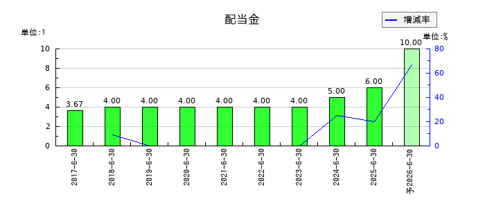 ビーブレイクシステムズの年間配当金推移
