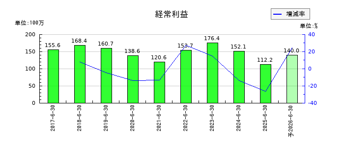 ビーブレイクシステムズの通期の経常利益推移