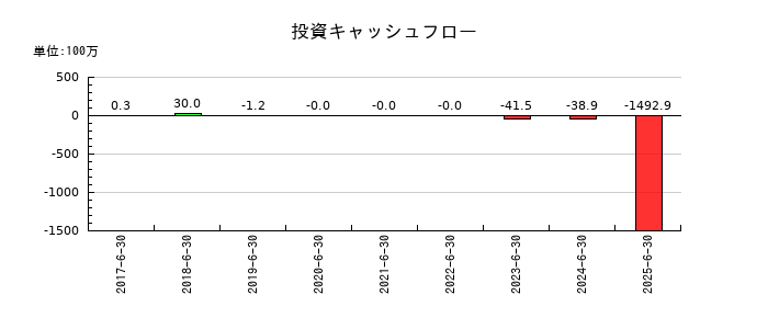 ビーブレイクシステムズの投資キャッシュフロー推移