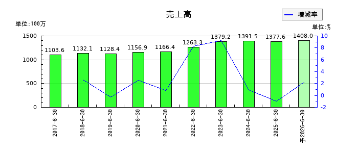 ビーブレイクシステムズの通期の売上高推移