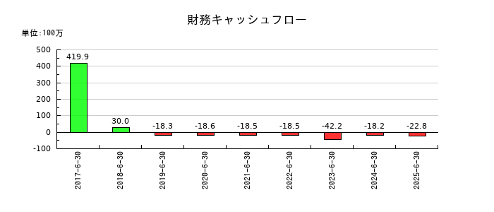 ビーブレイクシステムズの財務キャッシュフロー推移