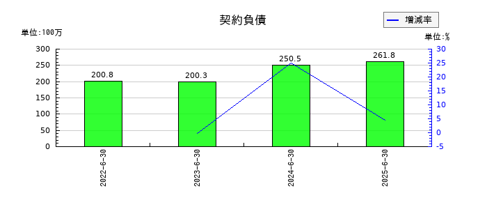 ビーブレイクシステムズの契約負債の推移