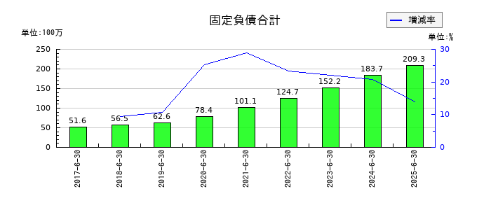 ビーブレイクシステムズの固定負債合計の推移