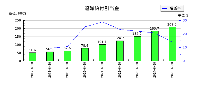 ビーブレイクシステムズの退職給付引当金の推移
