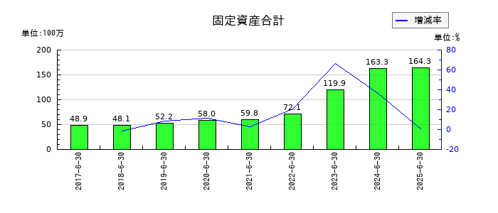 ビーブレイクシステムズの固定資産合計の推移
