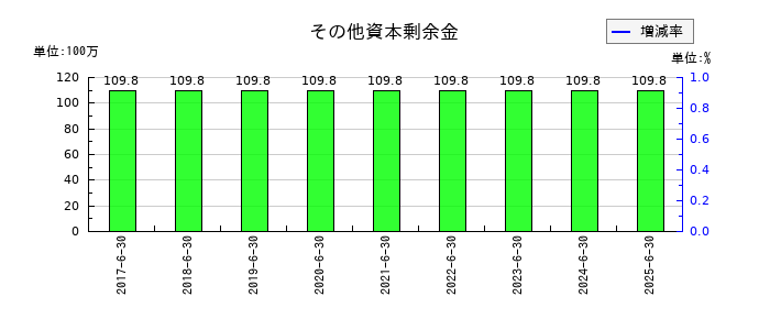 ビーブレイクシステムズのその他資本剰余金の推移