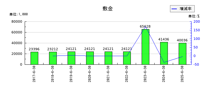 ビーブレイクシステムズの敷金の推移