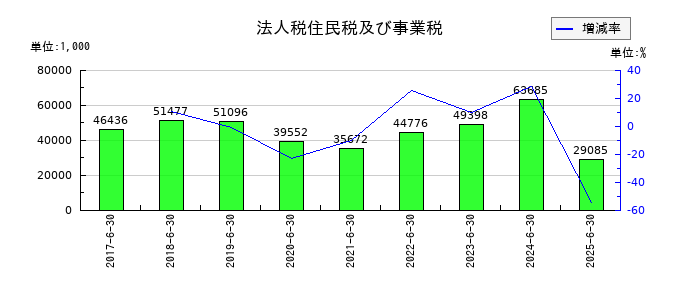 ビーブレイクシステムズの法人税住民税及び事業税の推移