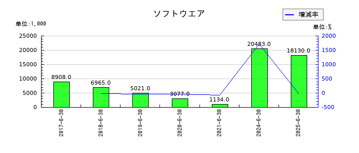 ビーブレイクシステムズのソフトウエアの推移