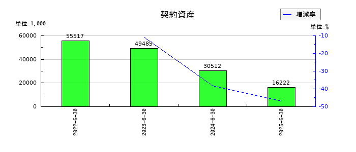ビーブレイクシステムズの契約資産の推移
