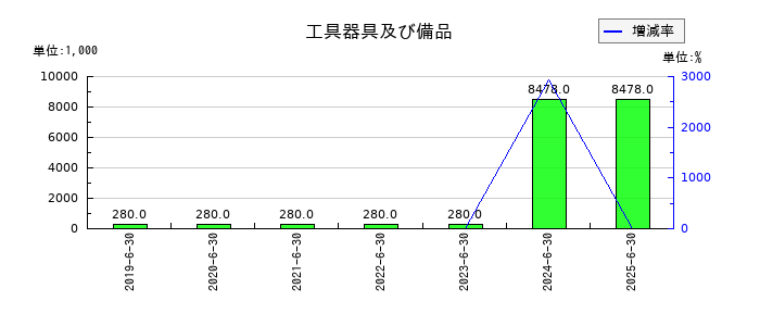 ビーブレイクシステムズの工具器具及び備品の推移