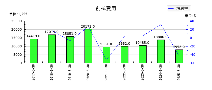 ビーブレイクシステムズの前払費用の推移