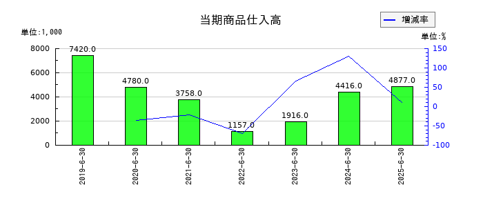 ビーブレイクシステムズの当期商品仕入高の推移