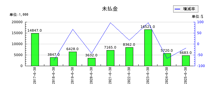 ビーブレイクシステムズの未払金の推移