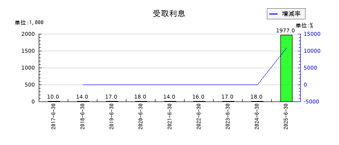 ビーブレイクシステムズの受取利息の推移
