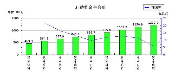 ビーブレイクシステムズの利益剰余金合計の推移