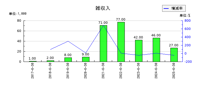 ビーブレイクシステムズの雑収入の推移