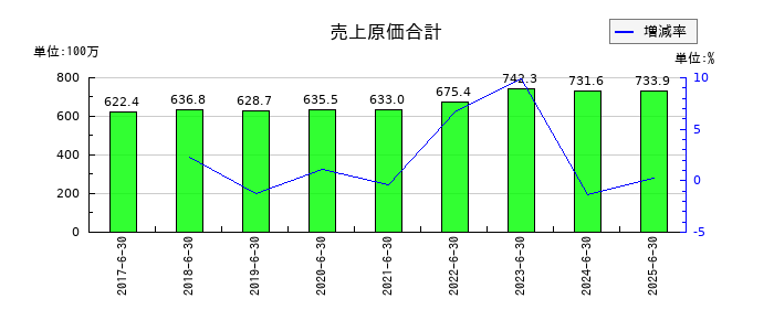 ビーブレイクシステムズの売上原価合計の推移