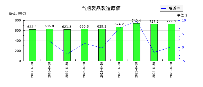 ビーブレイクシステムズの当期製品製造原価の推移