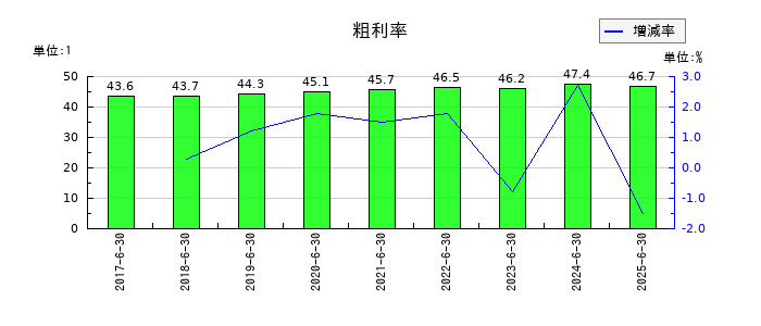 ビーブレイクシステムズの粗利率の推移