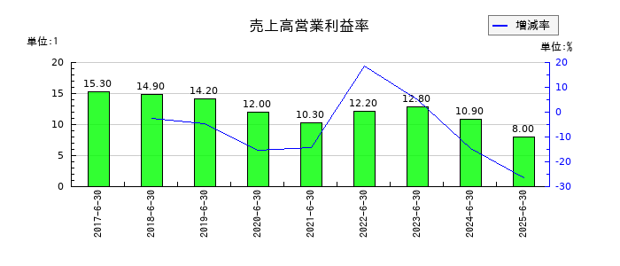 ビーブレイクシステムズの売上高営業利益率の推移