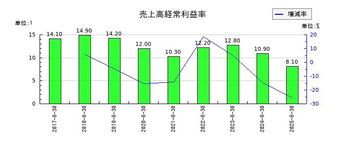 ビーブレイクシステムズの売上高経常利益率の推移