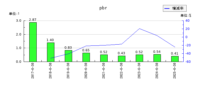 ビーブレイクシステムズのpbrの推移