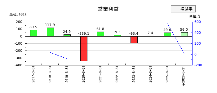 エコモットの通期の営業利益推移