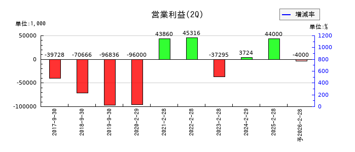 エコモットの第2四半期の営業利益推移