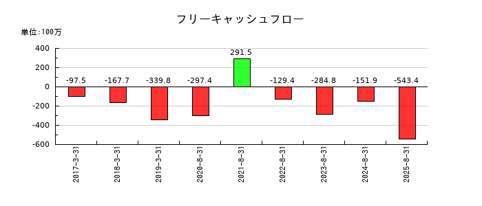 エコモットのフリーキャッシュフロー推移