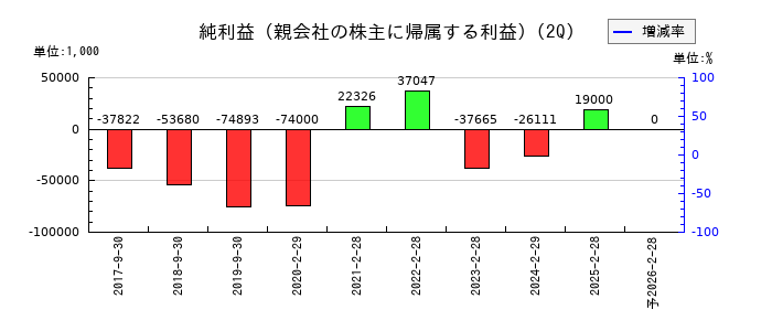エコモットの第2四半期の純利益推移