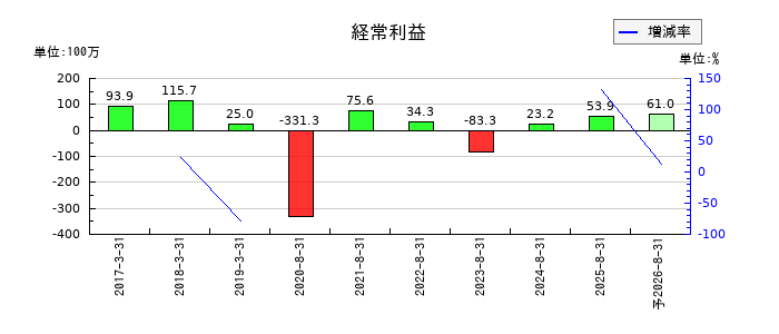 エコモットの通期の経常利益推移