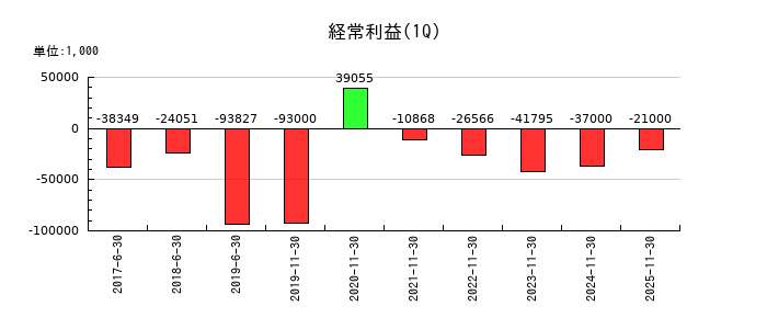 エコモットの第1四半期の経常利益推移