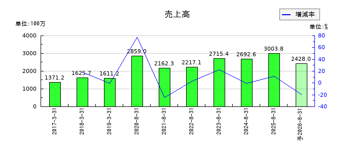 エコモットの通期の売上高推移