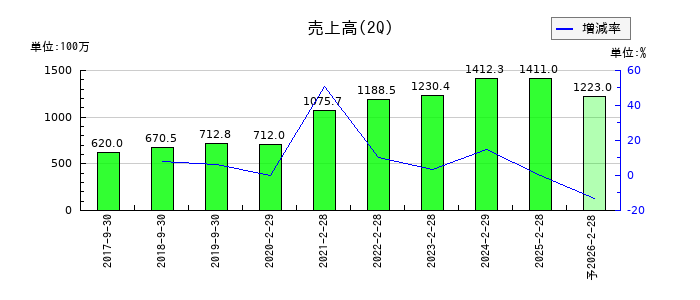 エコモットの第2四半期の売上高推移